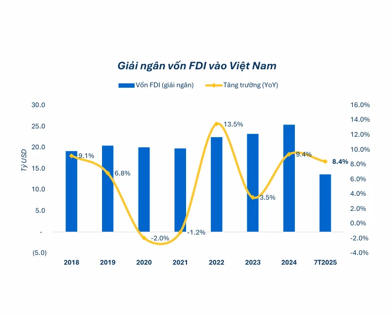 Lợi nhuận lõi doanh nghiệp phục hồi: Tín hiệu tích cực cho kinh tế và chứng khoán 3 Giai ngan von FDI vao Viet Nam 7T2025 dat hon 16 ty USD tang 84 so voi cung ky tiep tuc la dong luc quan trong cho tang truong
