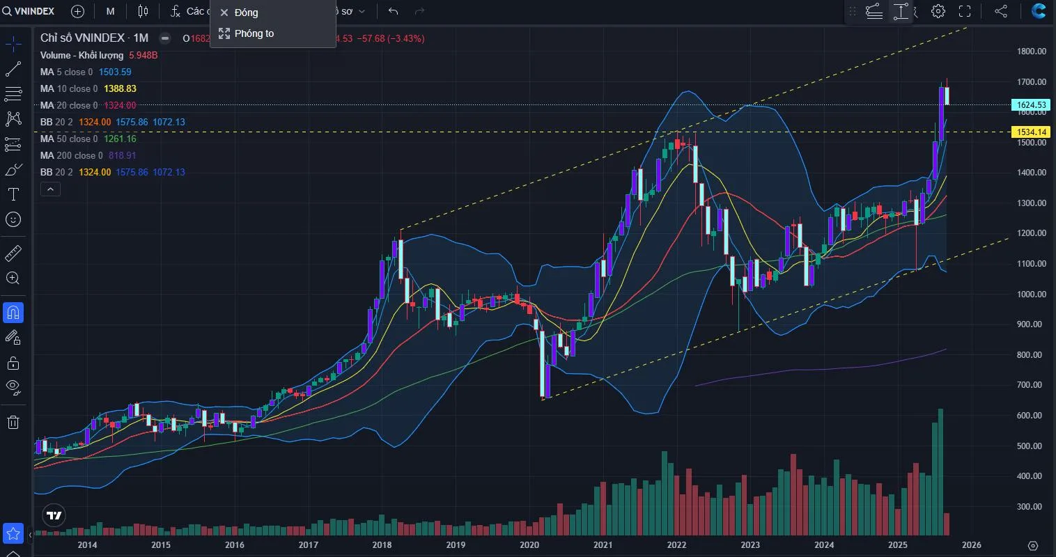 VN-Index có thể rớt về vùng đỉnh 2022, ở 1.535 điểm 1 VN-Index giảm mạnh