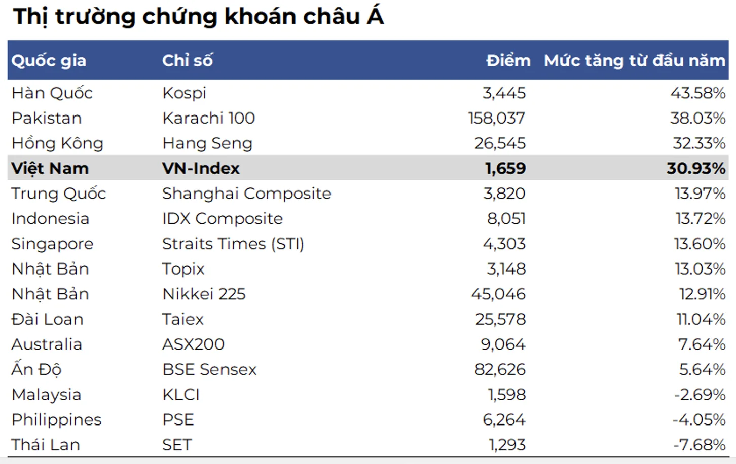 Chứng khoán Việt Nam bứt phá mạnh mẽ và đứng top 4 châu Á 2 bang xep hang
