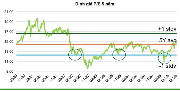 VN-Index có thể chinh phục mốc 1.838 điểm: Cơ hội và nhóm ngành dẫn dắt 2 dinh gia pe 5 nam