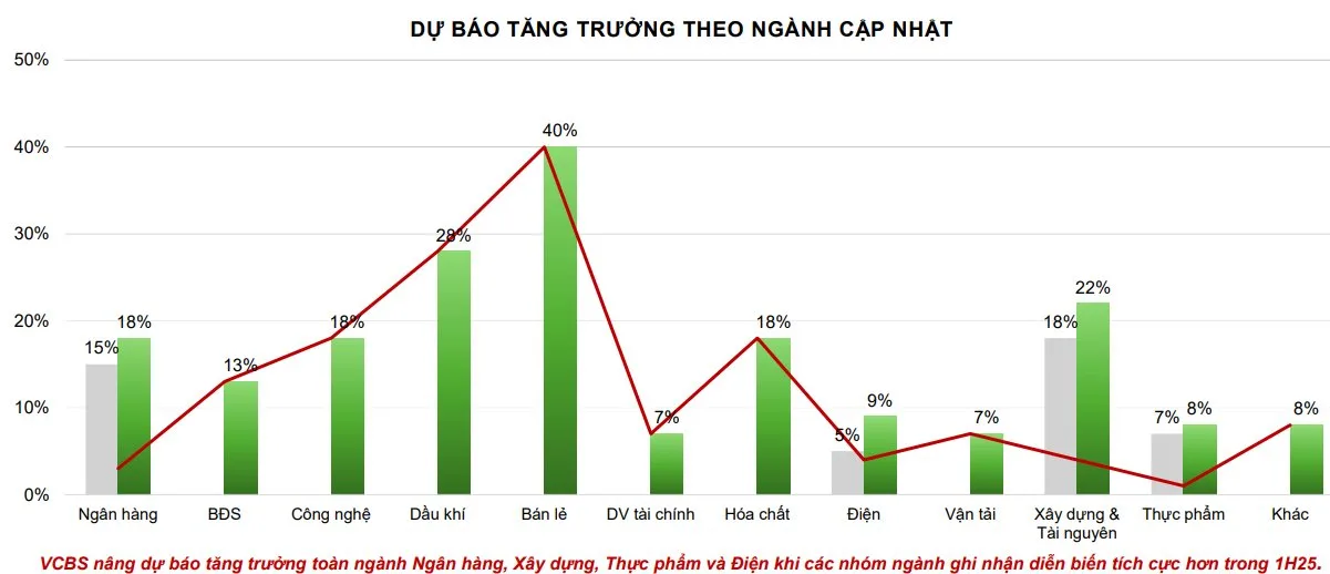 VN-Index có thể chinh phục mốc 1.838 điểm: Cơ hội và nhóm ngành dẫn dắt 3 du bao tang truong theo nganh