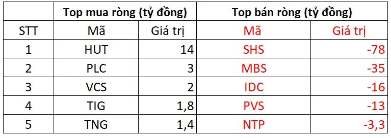 Những cổ phiếu chịu áp lực xả mạnh, VIX thành điểm sáng ngược dòng 3 Khối ngoại giao dịch trên sàn HNX phiên 16/9