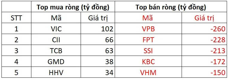 khối ngoại giao dịch sàn HOSE phiên 25/9