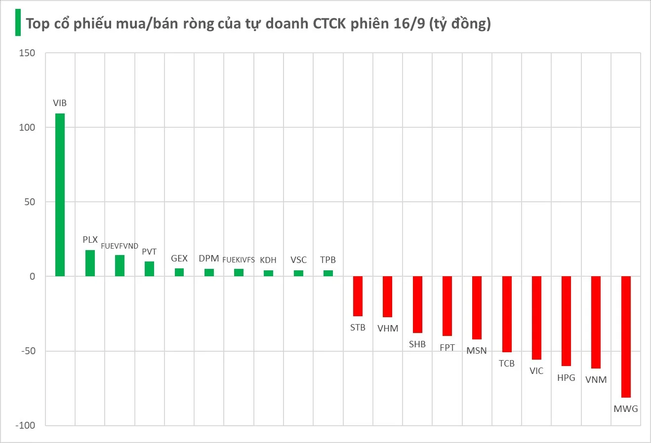Tự doanh CTCK mạnh tay “xả hàng”, VN-Index lùi nhẹ phiên 16/9 2 top co phieu mua ban rong cua ctck