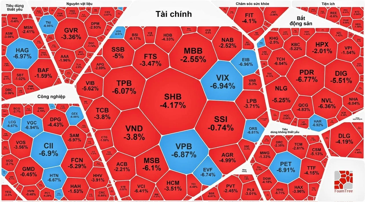 VN-Index giảm 2 phiên gần 80 điểm