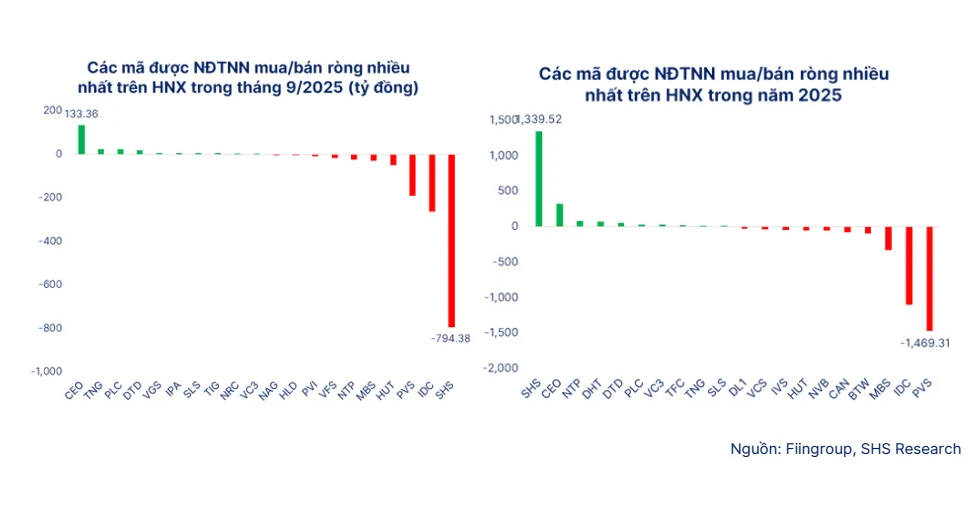 Thị trường chứng khoán Việt Nam bước vào quý IV với định giá cao 3 SHS Research
