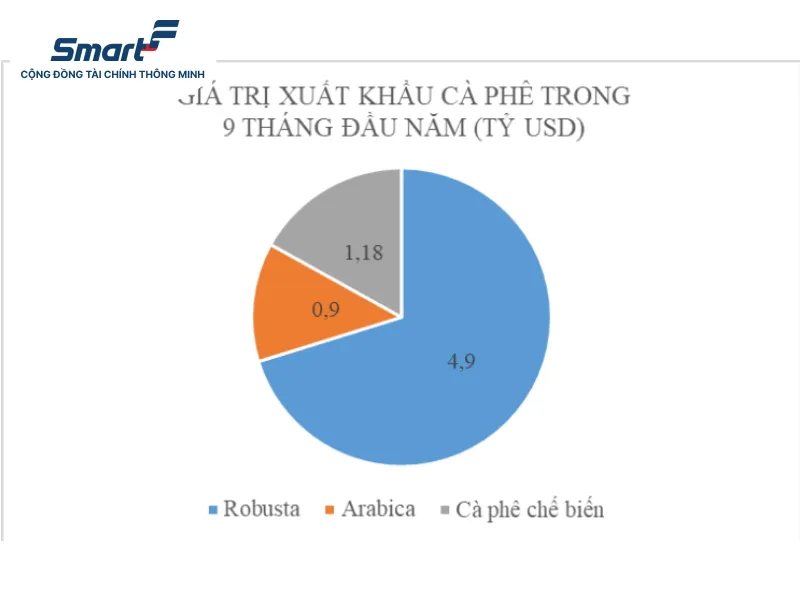 Xuất khẩu cà phê Việt Nam bùng nổ, tiến sát mốc 7 tỷ USD 2 xuat-khau-ca-phe-viet-nam-bung-no-1