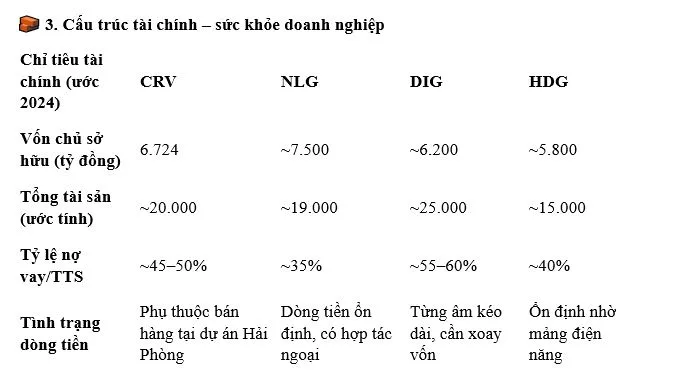 So sánh CRV với các doanh nghiệp BĐS khác