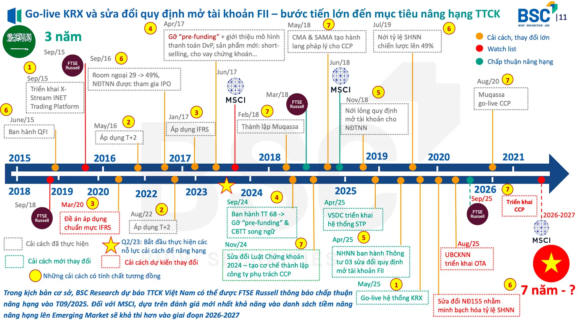 Còn chưa đầy 48h: Quyết định lịch sử với thị trường chứng khoán Việt Nam 1 golive
