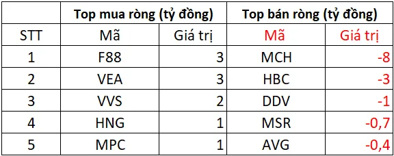 Khối ngoại tiếp đà bán ròng khi VN-Index giảm sâu 4 khoi ngoai giao dich san UPCOM phien 27t10