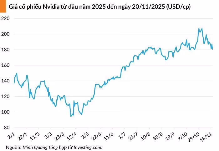 Chứng khoán Mỹ đỏ lửa sau phiên biến động của Nvidia 2 1c12c6e56aac83f2dabd.jpg