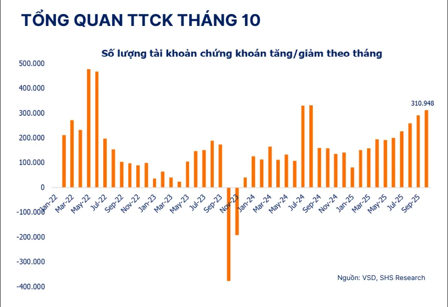 So luong tai khoan chung khoan tang ronggiam rong theo thang. Nguon SHS Research