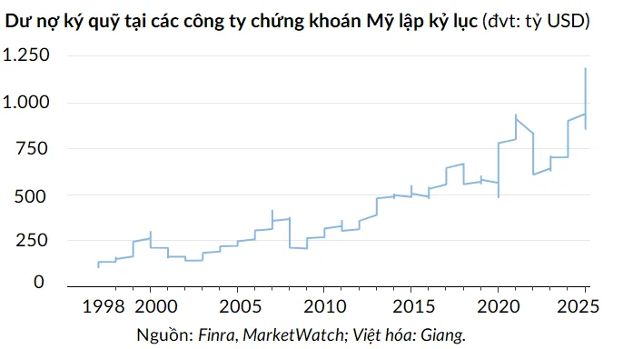 Phố Wall trước nguy cơ sốt ảo vì Al 2 finra 20251121074128967