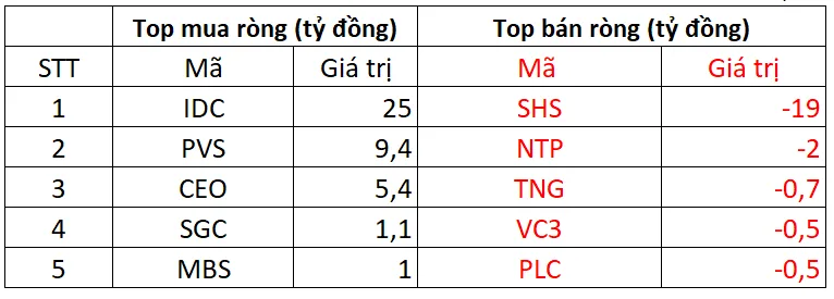 khoi ngoai giao dich san hnx phien 11t11