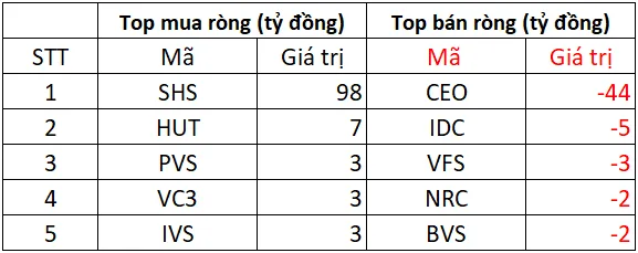 Phiên 4/11: Khối ngoại bất ngờ “tung” hơn 1.200 tỷ mua ròng trên HoSE 3 khoi ngoai giao dich san hnx phien 4t11