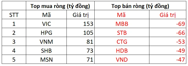 khoi ngoai giao dich san hose phien 11t11