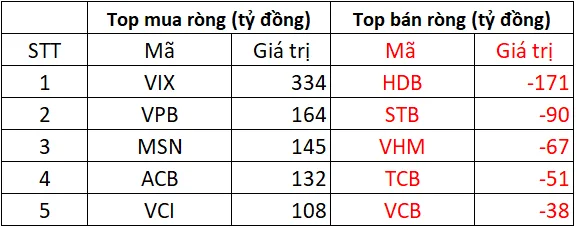 Phiên 4/11: Khối ngoại bất ngờ “tung” hơn 1.200 tỷ mua ròng trên HoSE 2 khoi ngoai giao dich san hose phien 4t11