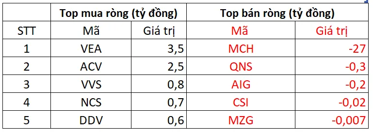 khoi ngoai giao dich san upcom phien 11t11