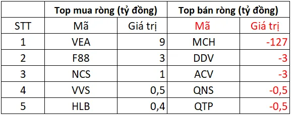 Phiên 4/11: Khối ngoại bất ngờ “tung” hơn 1.200 tỷ mua ròng trên HoSE 4 khoi ngoai giao dich san upcom phien 4t11