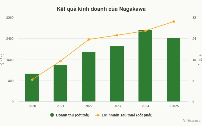 Nagakawa: Hãng máy lạnh duy nhất trên sàn chứng khoán báo lãi kỷ lục 2 (Theo: VNEXPRESS)