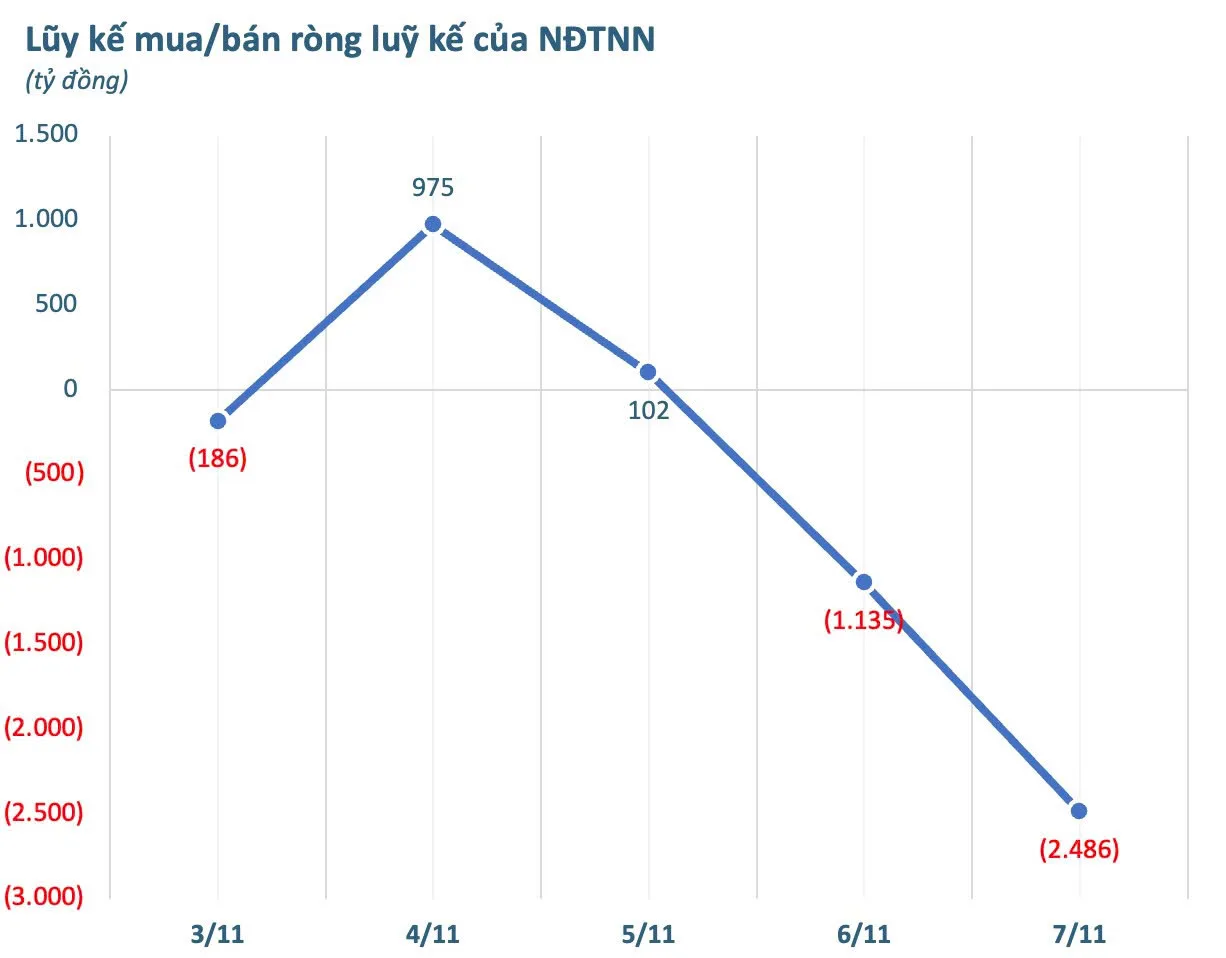 Một cổ phiếu ngân hàng bị khối ngoại bán ròng đột biến 2 luy ke mua ban rong cua ndtnn