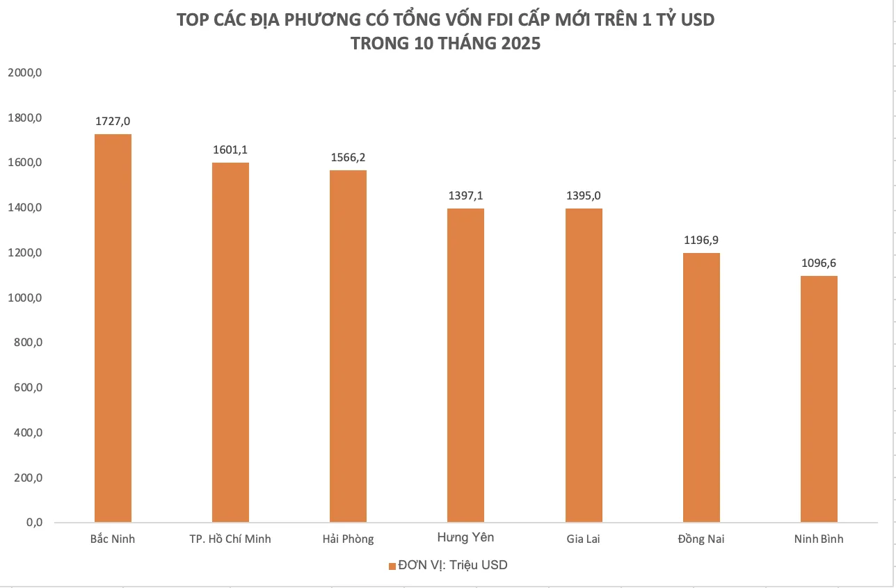 Vốn FDI đăng ký vào Việt Nam đạt hơn 31,5 tỷ USD trong 10 tháng 2 photo 1762396298746 17623962990401298135764