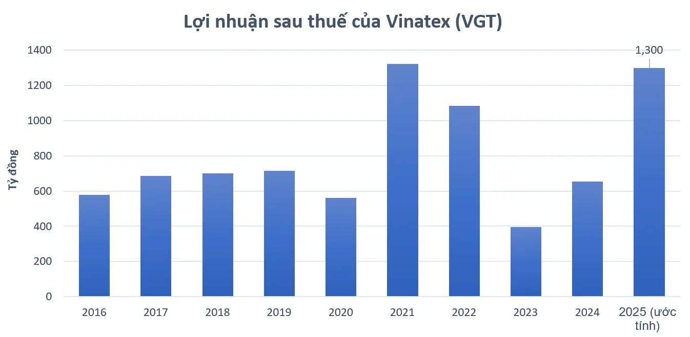 Lợi nhuận Vinatex tăng trưởng bất chấp áp lực thị trường 1 420C screenshot 2025 12 17 091901