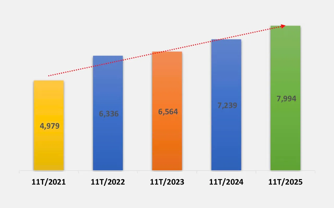 TNG: Năm 2025 đã chi 22% cổ tức bằng tiền mặt 1 7449e034c88a44d41d9b