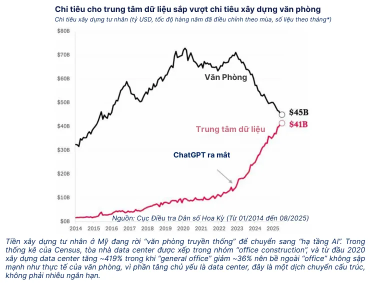 Khi kinh tế toàn cầu bước vào nhịp chậm nhưng sâu 4 Chi tieu xay dung trung tam du lieu so voi van phong truyen thong