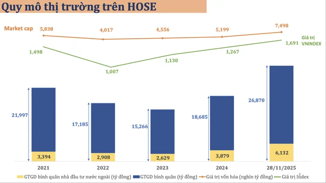 HOSE giữ vững đà: 95% doanh nghiệp niêm yết có lãi 1 anh man hinh 2025 12 03 luc 213215 5623 4717