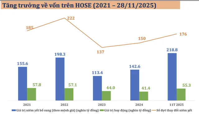 HOSE giữ vững đà: 95% doanh nghiệp niêm yết có lãi 2 anh man hinh 2025 12 03 luc 213230 9544 6043