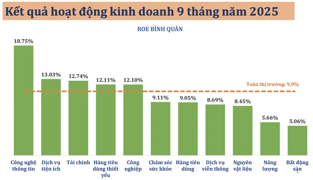 HOSE giữ vững đà: 95% doanh nghiệp niêm yết có lãi 3 anh man hinh 2025 12 03 luc 213952 1098 9101