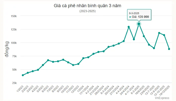 Những biến động mới trên thị trường cà phê và tác động từ chính sách quốc tế 2 gia ca phe nhan binh quan 3 nam