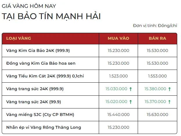 Kỷ lục giá vàng bị phá vỡ và những dự báo lạc quan cho tuần tiếp theo 2 gia vang hom nay