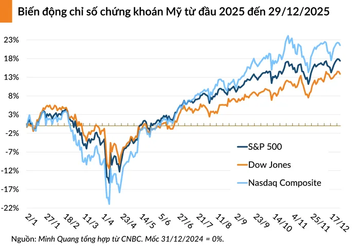 Áp lực bán bao trùm thị trường chứng khoán Mỹ 1 index 20251230053614658