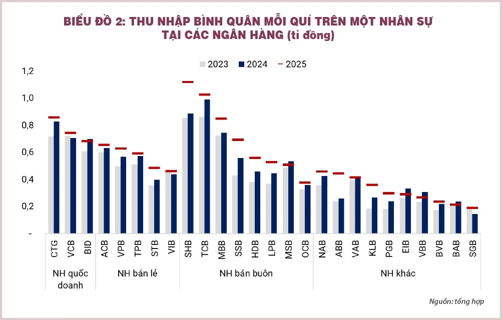 thu nhap binh quan theo quy cua nhan vien ngan hang