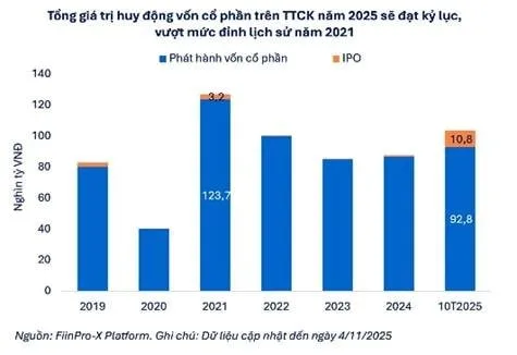 Áp lực thanh khoản và thời điểm vàng cho chiến lược đầu tư giá trị 2 tong huy dong von co phan
