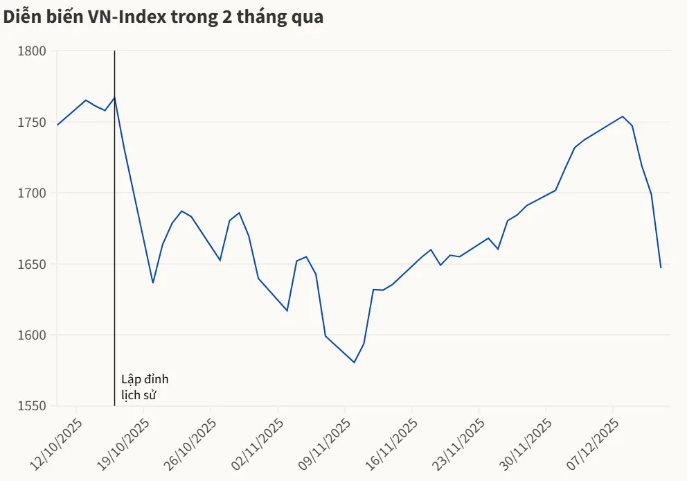 vnindex 2 thang qua