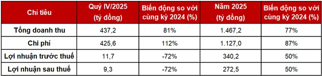 Đà tăng trưởng của DNSE trong năm 2025 đến từ đâu? 1 1 5767 3083