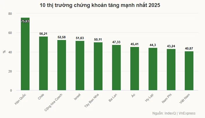 10 thi truong chung khoan tang manh nhat 2025