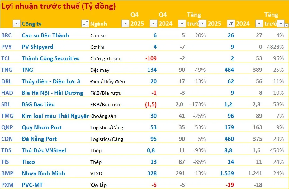 Bức tranh kinh doanh và sự phân hóa mạnh mẽ giữa các nhóm ngành 2 cap nhat bctc quy 4 ngay 17t1