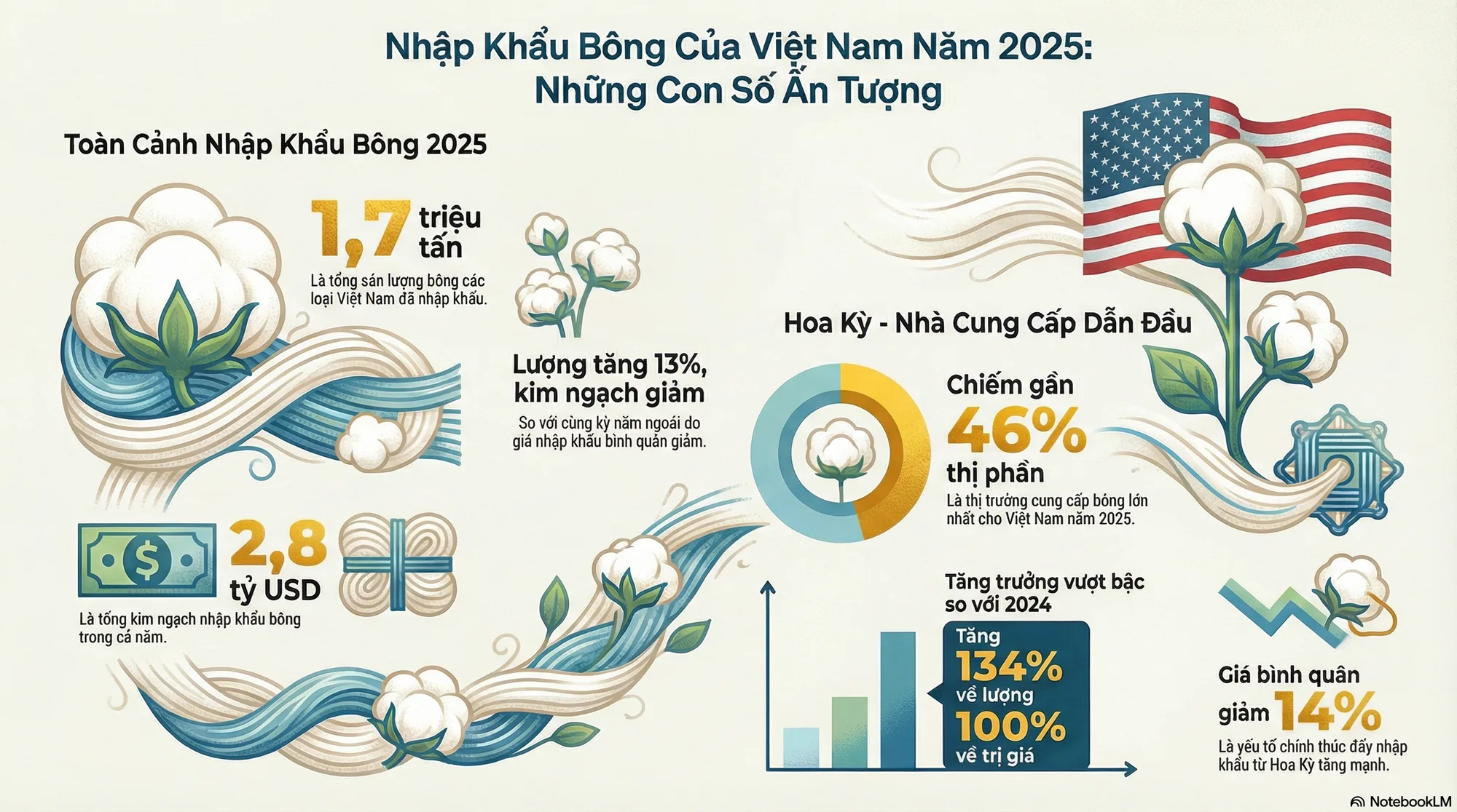 Việt Nam trở thành điểm đến cho nguồn cung bông từ Mỹ 2 nhap khau bong cua Viet Nam nam 2025