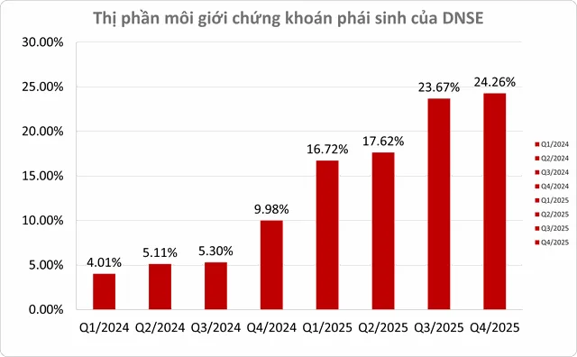 Đà tăng trưởng của DNSE trong năm 2025 đến từ đâu? 2 thi phan phai sinh dnse 2025 1049 9920