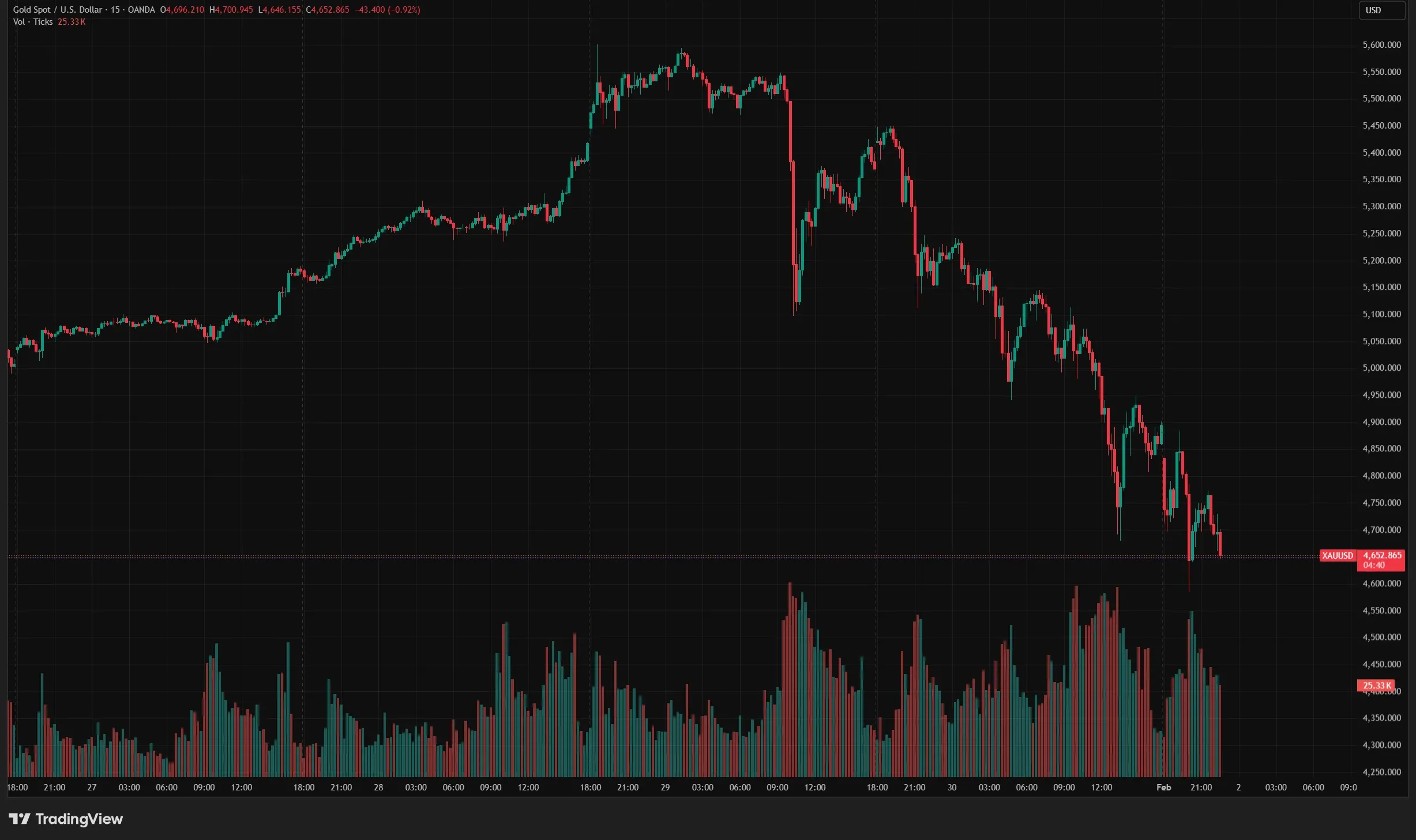 Cú rơi lịch sử 1000 USD của giá vàng thế giới và hệ lụy với nhà đầu tư 2 XAUUSD 2026 02 02 10 40 19 bbec9 e1770003660621