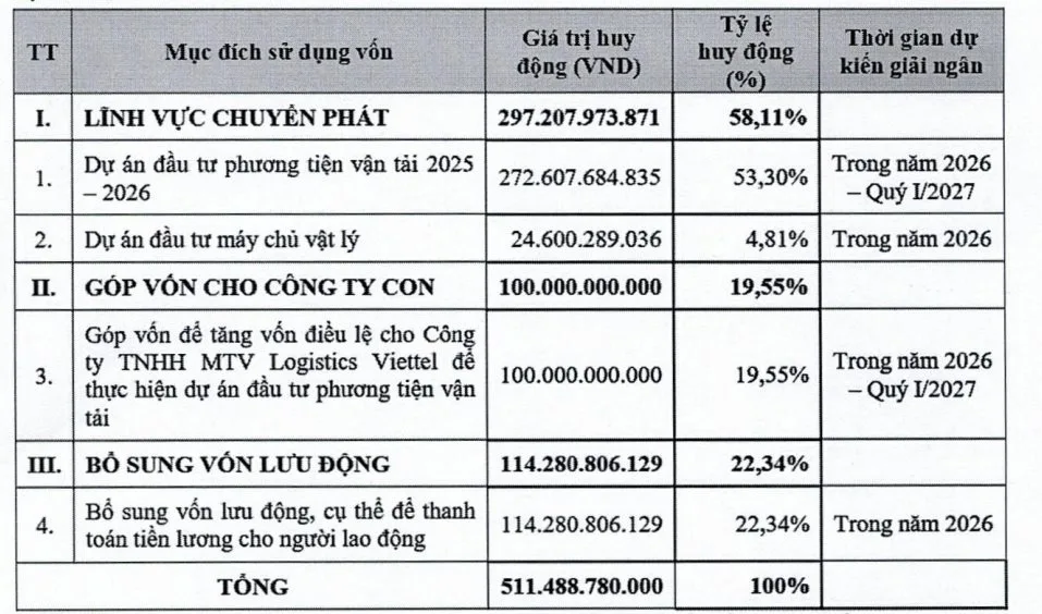 Viettel Post huy động 511 tỷ đồng mở rộng vận tải 1 image2 1770954433727 1770954434231884487723