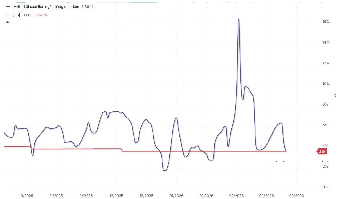 Lãi suất liên ngân hàng vượt ngưỡng 16% 1 ls