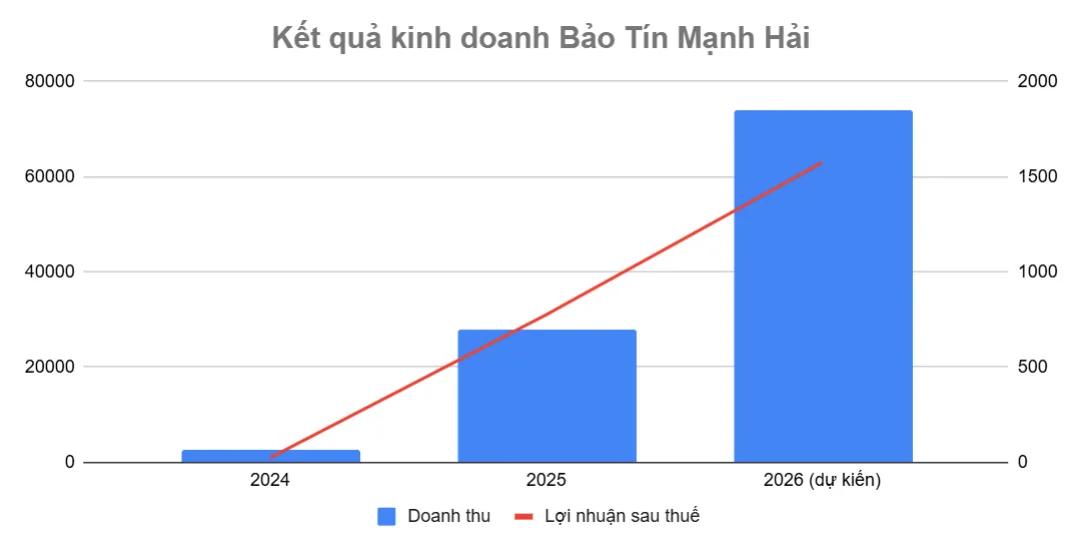 Bảo Tín Mạnh Hải tăng vốn lên 500 tỷ đồng 1 51C4 screenshot 2026 03 25 090404