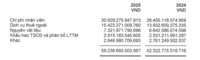 CEO FPT nhận lương gần 4,5 tỷ đồng chưa kể cổ phiếu ESOP 4 Chi phi nhan vien FPT