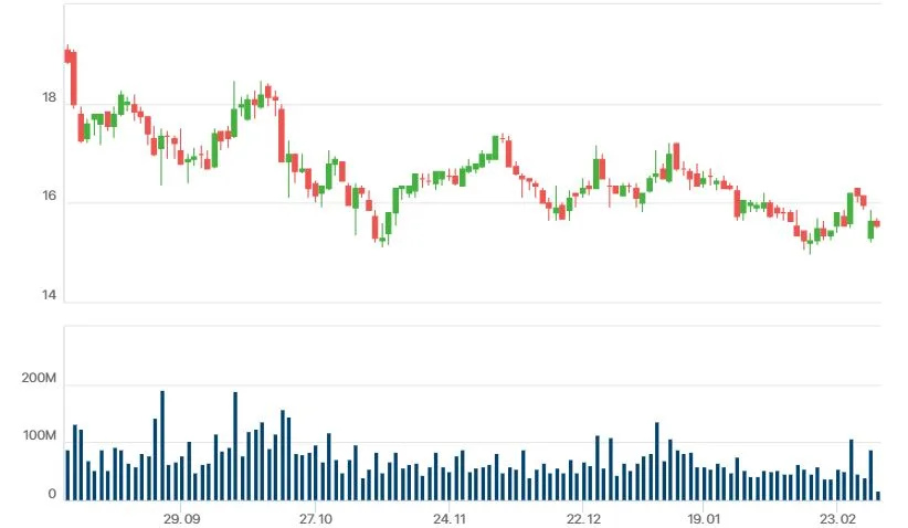 SHB tăng vốn điều lệ lên 53.442 tỷ đồng, sẽ bán cho ai? 1 Giá cổ phiếu SHB giảm 22% từ đỉnh