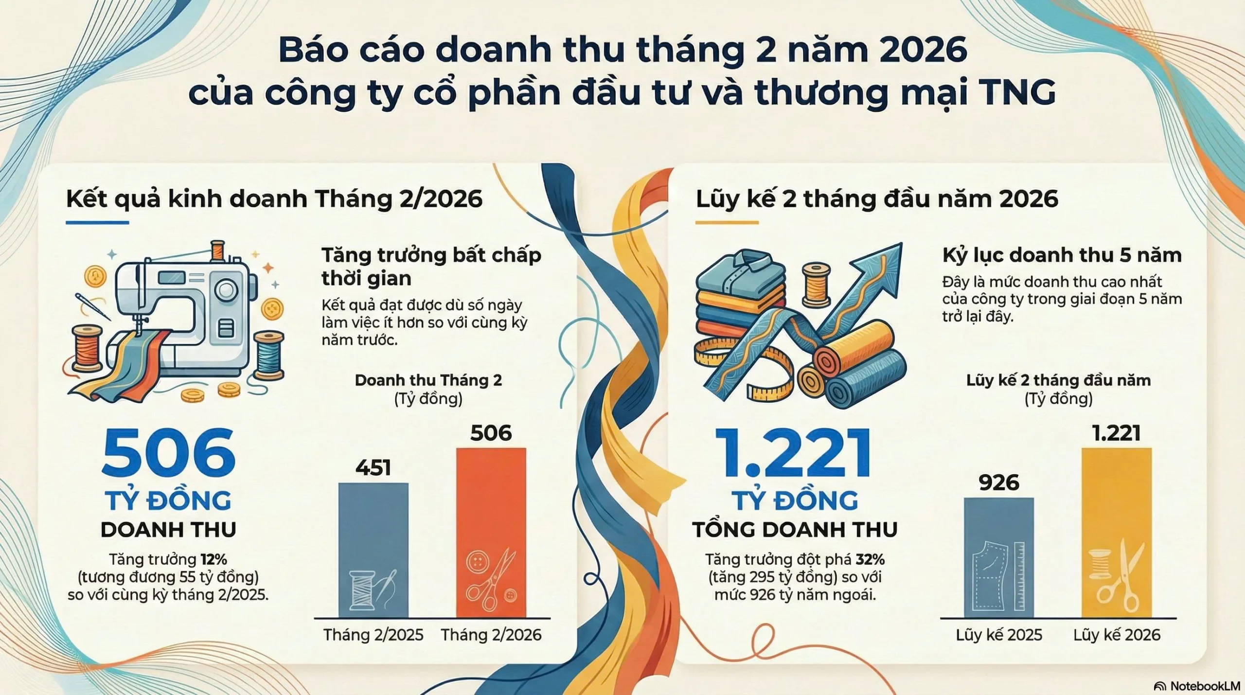 TNG doanh thu 506 tỷ đồng trong tháng 2, lũy kế hai tháng đạt 1.221 tỷ 1 TNG scaled